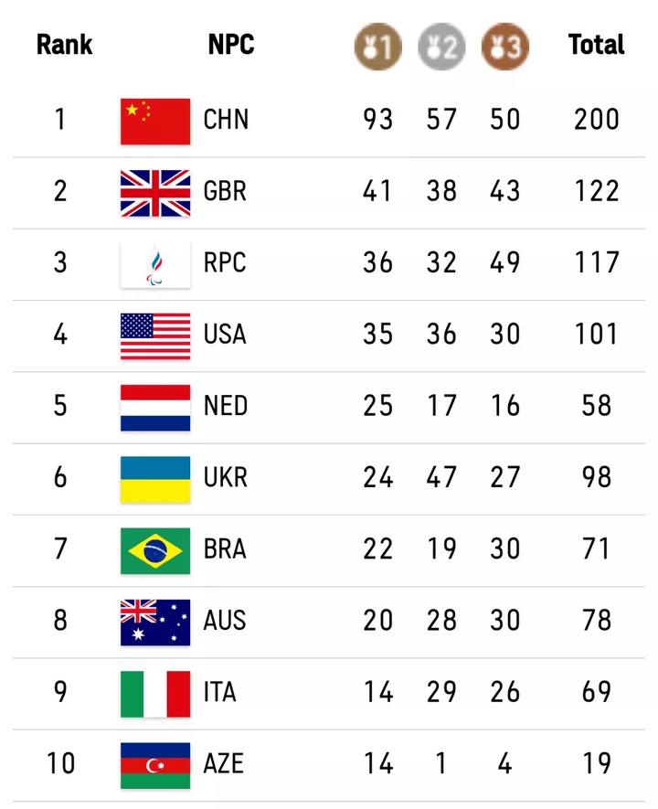 東京殘奧會金牌榜實時更新，全球運動員展現(xiàn)堅韌不拔的精神風采