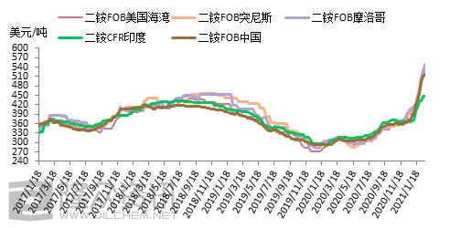 六國二銨最新價格動態(tài)與市場價格走勢分析