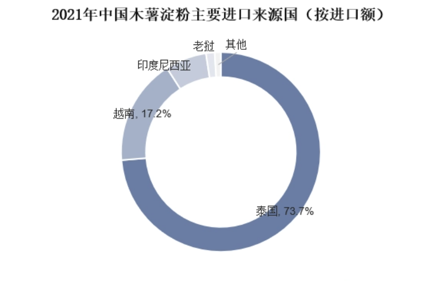 木薯淀粉最新行情及深度分析