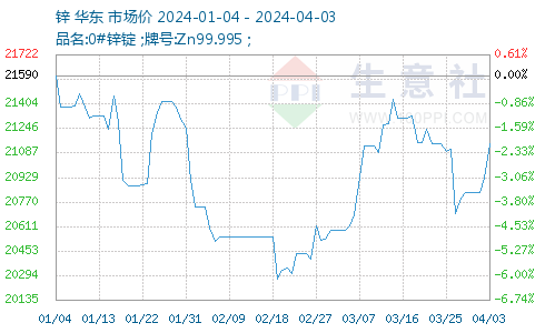 最新鋅價動態(tài)及市場深遠影響分析