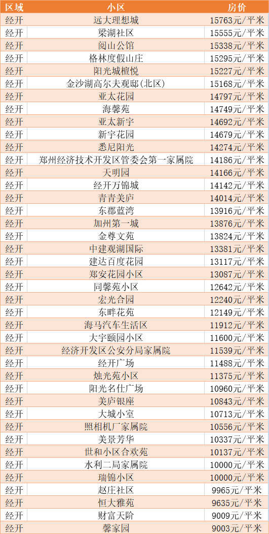 鄭州市房價(jià)最新價(jià)格表及其分析