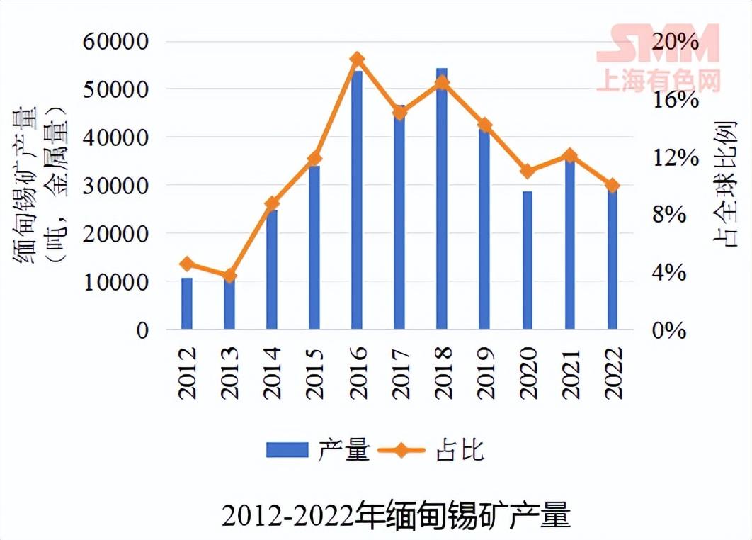 緬甸錫最新動(dòng)態(tài)與行業(yè)展望