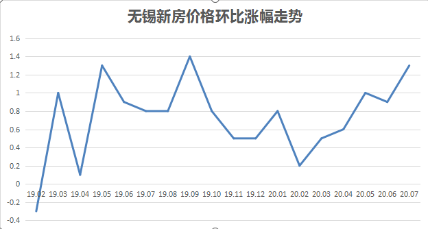 無錫房價最新走勢及分析概覽