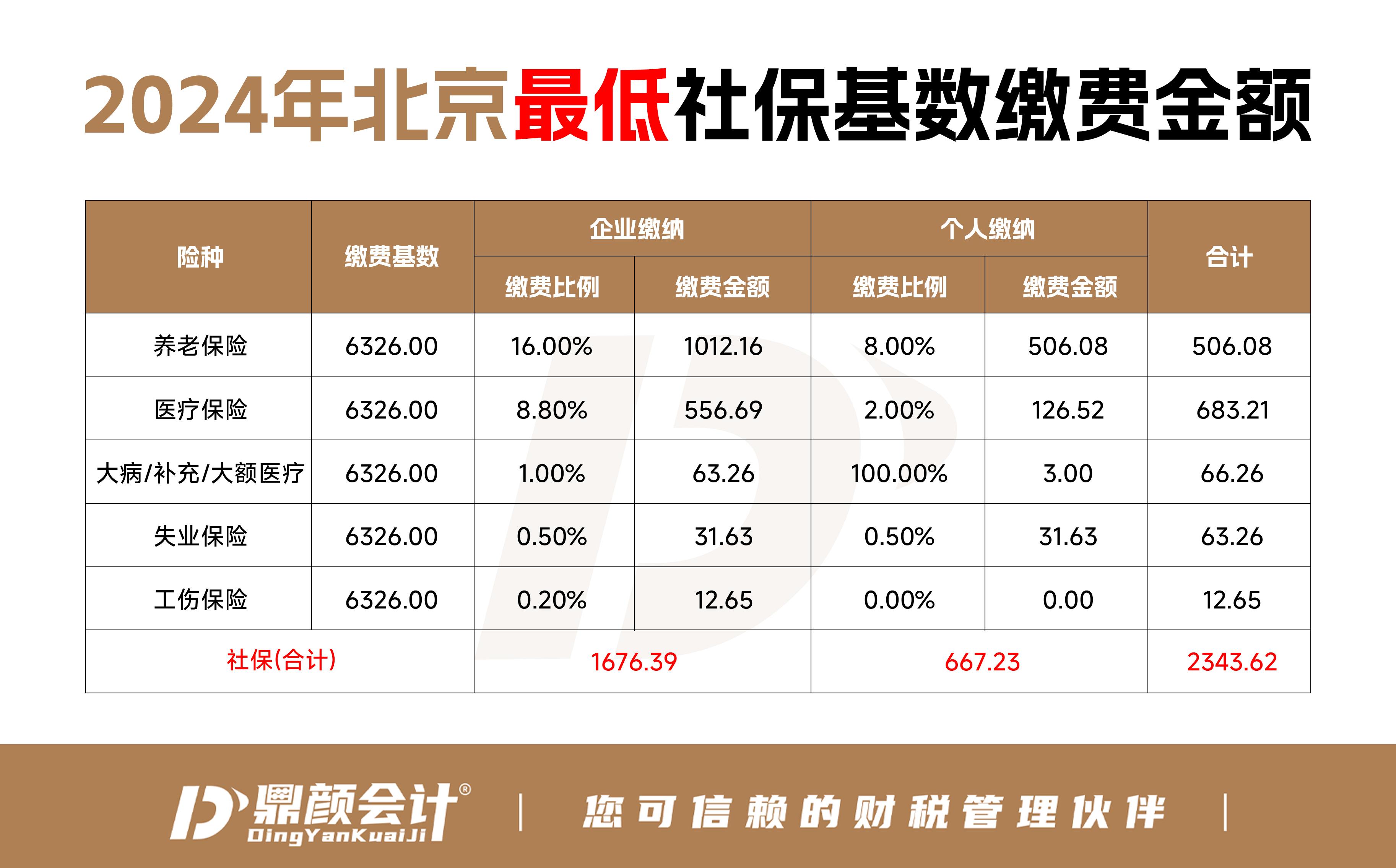 北京市最新社?；鶖?shù)詳解與概述