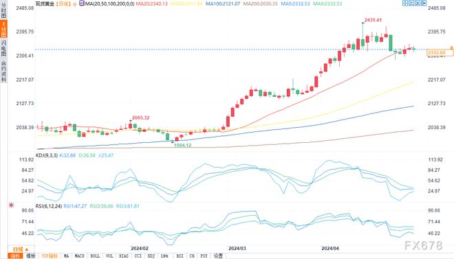 黃金未來(lái)走勢(shì)最新預(yù)測(cè)，分析與投資建議