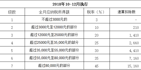 最新個(gè)人所得稅率表及其詳解