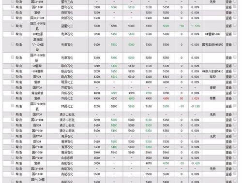 最新柴油價格，每噸多少錢？全面解析柴油價格走勢！