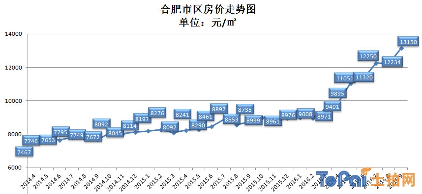 合肥房價(jià)走勢(shì)最新消息，市場(chǎng)分析與預(yù)測(cè)報(bào)告揭秘未來趨勢(shì)