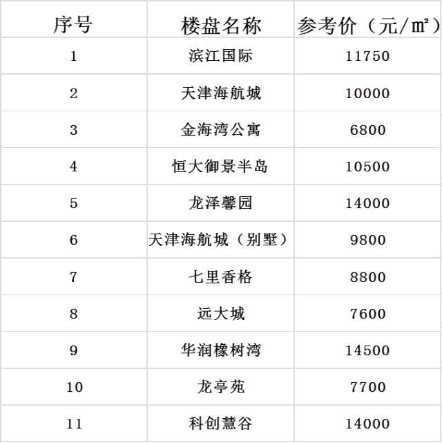 天津最新房價概覽及城市發(fā)展與房地產(chǎn)走勢分析