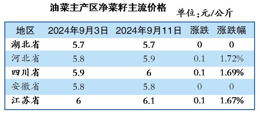 江蘇油菜籽最新價(jià)格動(dòng)態(tài)分析與趨勢(shì)預(yù)測(cè)