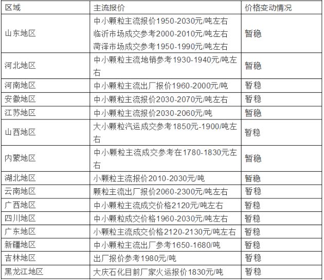 尿素市場最新價格動態(tài)及分析摘要