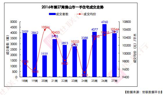 佛山最新房價走勢及分析概述