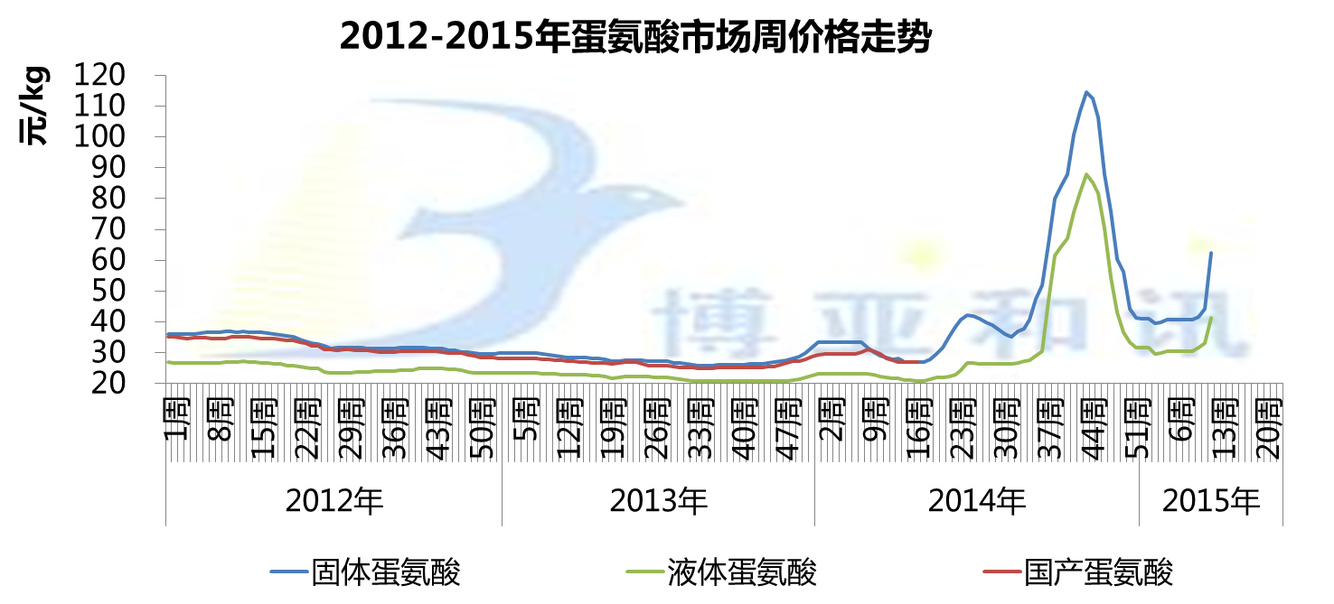 蛋氨酸最新價(jià)格走勢(shì)分析，市場(chǎng)動(dòng)態(tài)與趨勢(shì)探討