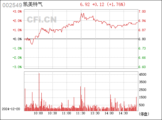 凱美特氣最新消息全面解析與動(dòng)態(tài)更新