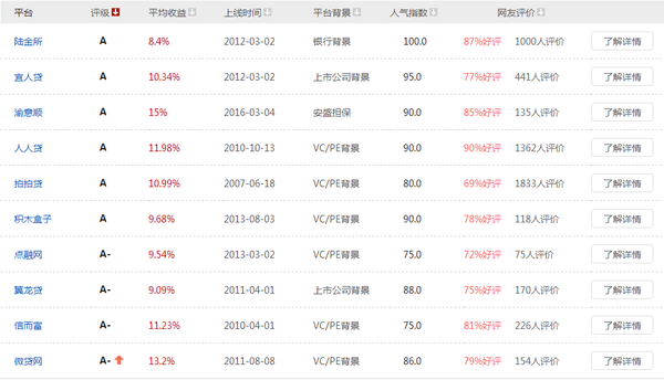 最新P2P公司排名與對行業(yè)的深度影響分析