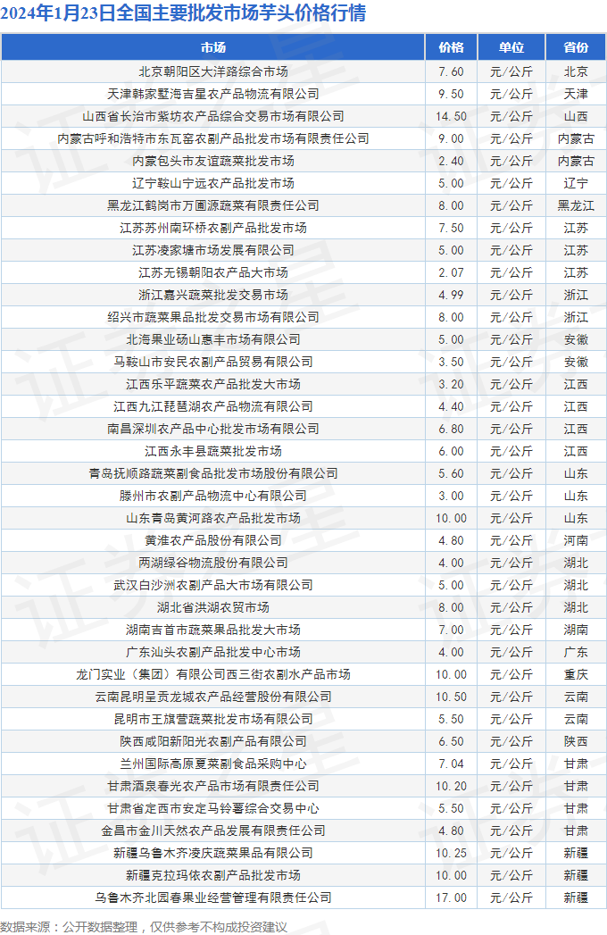 今日芋頭最新價(jià)格行情,今日芋頭最新價(jià)格行情分析