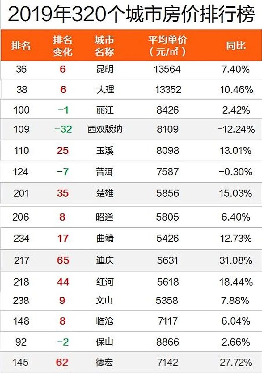 云南房?jī)r(jià)排名與市場(chǎng)趨勢(shì)深度解析，最新排名及市場(chǎng)分析