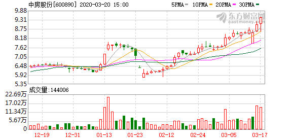 中房股份最新動(dòng)態(tài)全面解析