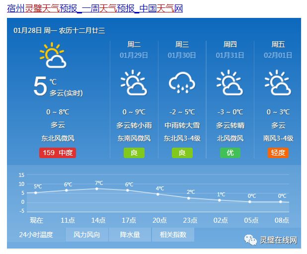 宿州最新天氣預報更新通知