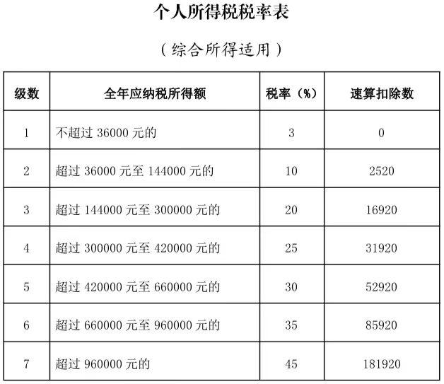 最新個稅速算扣除表詳解及指南