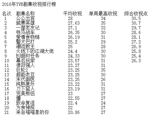 TVB最新收視率分析與觀察報告