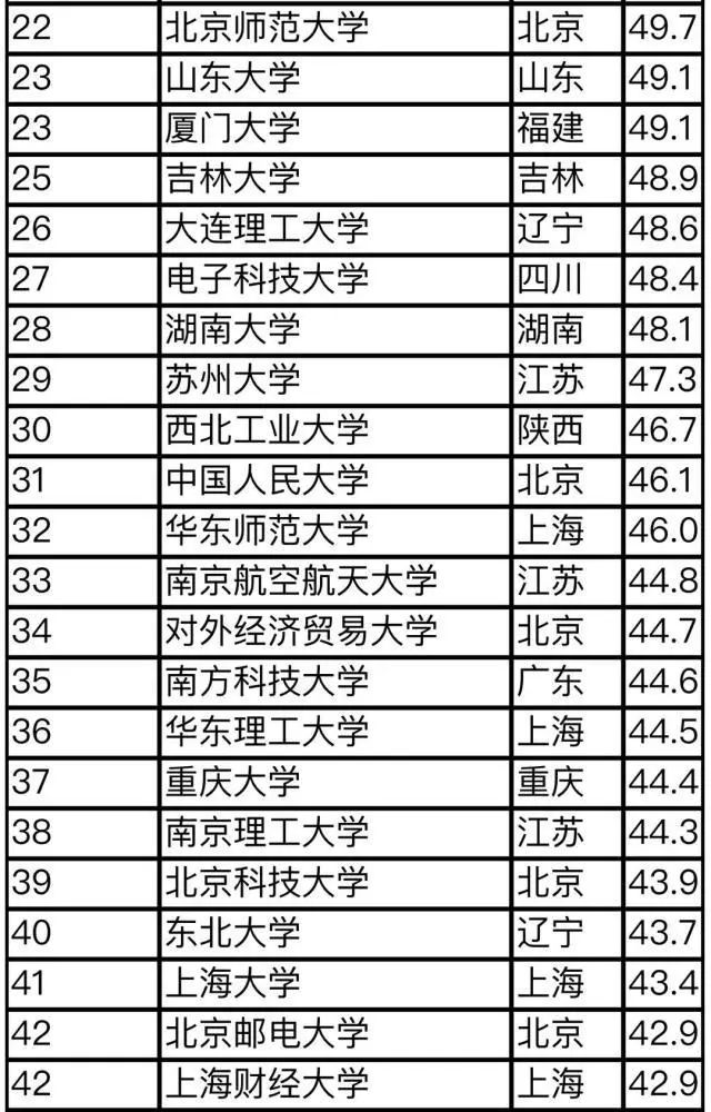 2019年全國(guó)大學(xué)最新排名概覽