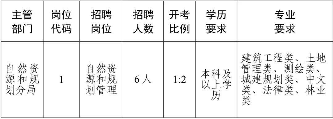 彭澤縣自然資源和規(guī)劃局最新招聘信息全面解析