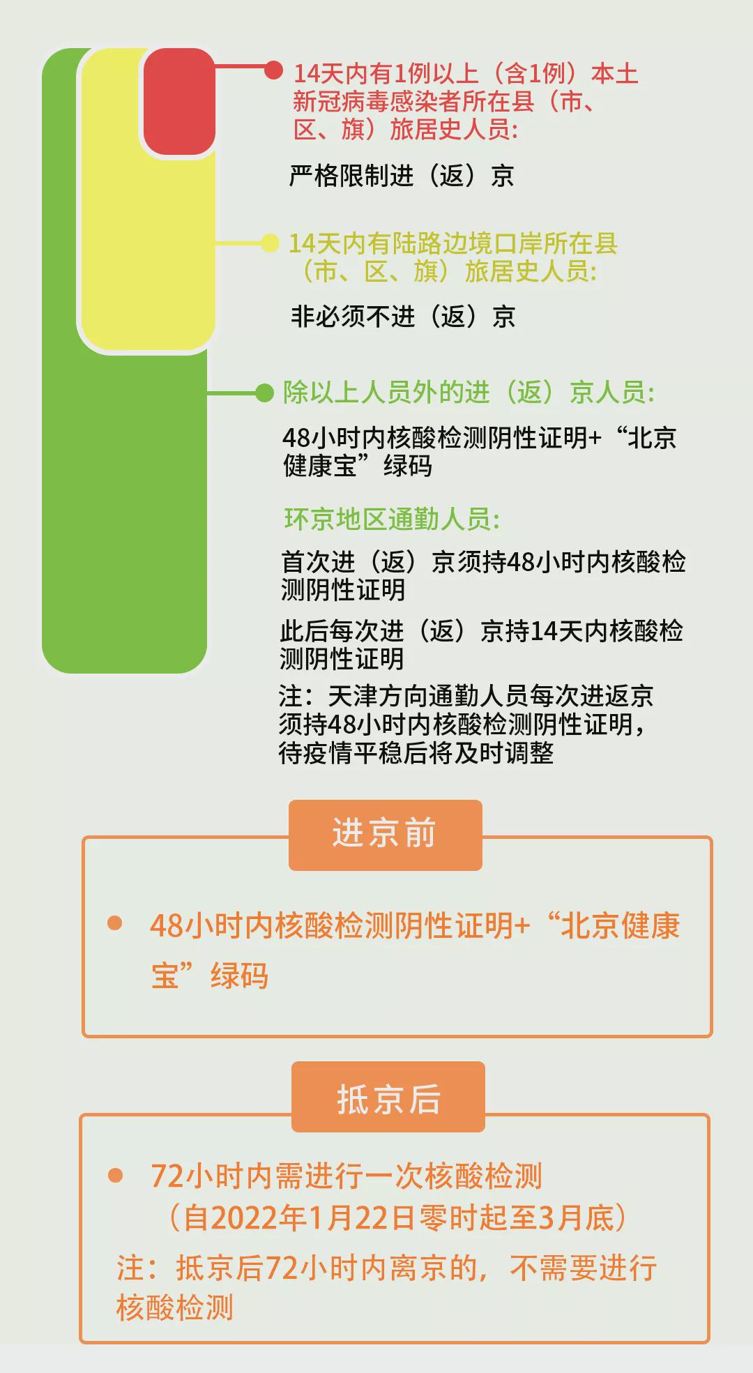 北京全面加強(qiáng)防疫措施，筑牢疫情防控防線，公布最新等級防疫措施