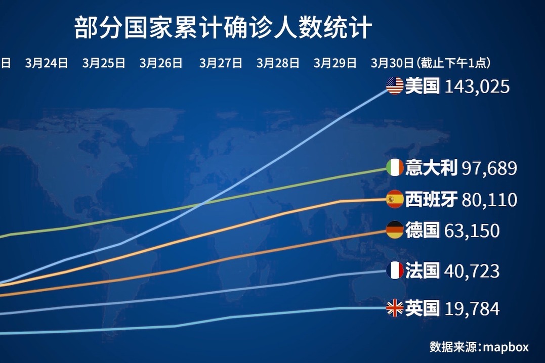 美國最新全球疫情數(shù)據(jù)揭示全球新冠病毒蔓延態(tài)勢