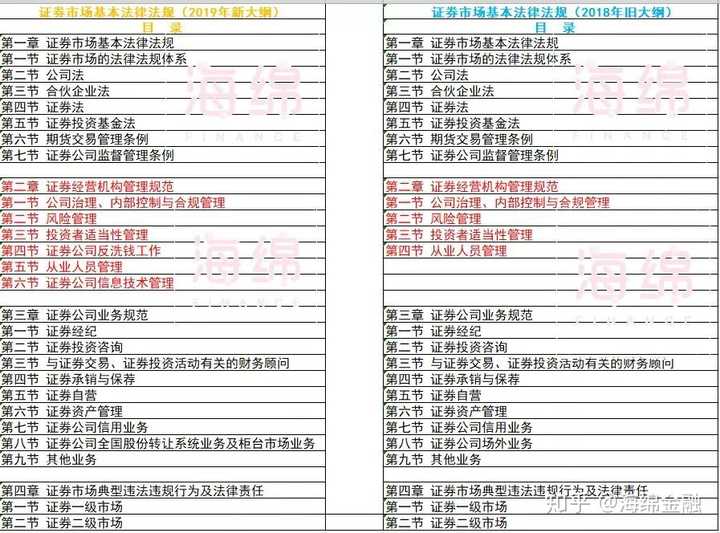 證券從業(yè)考試最新大綱解析與文章概覽