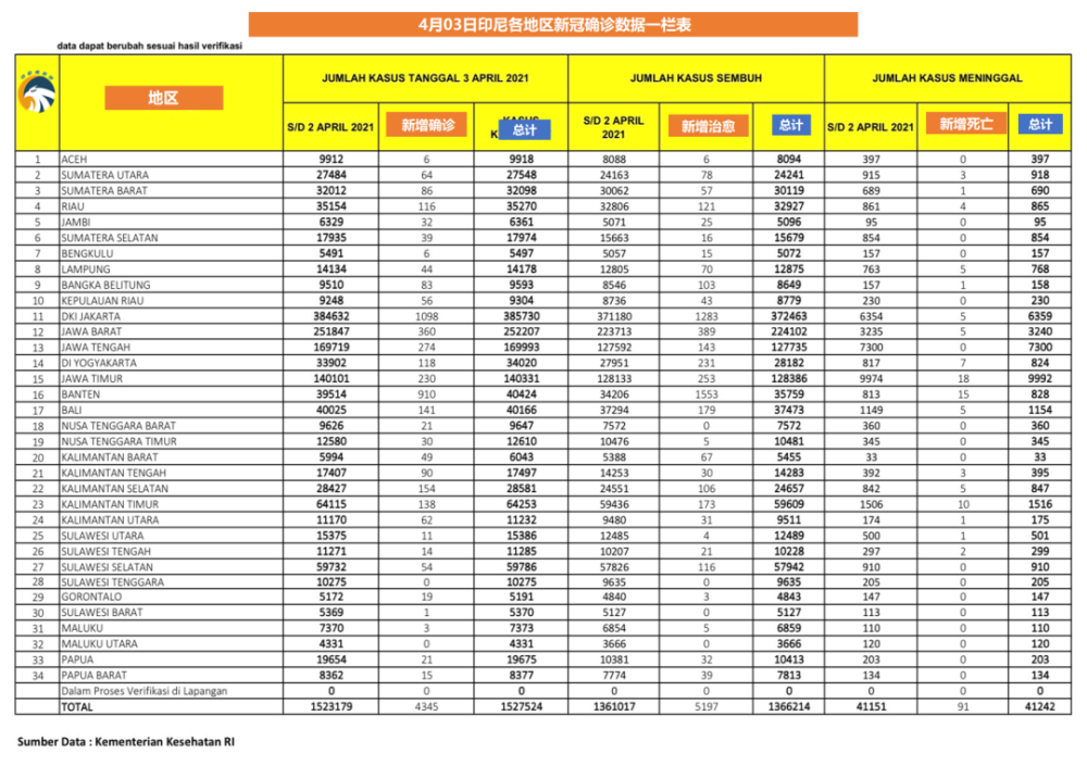 印尼疫情最新數(shù)據(jù)今日更新，全面觀察與深度分析