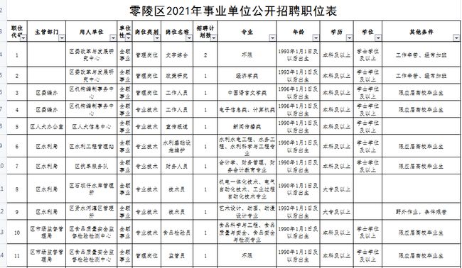 零陵區(qū)財(cái)政局最新招聘信息全解析