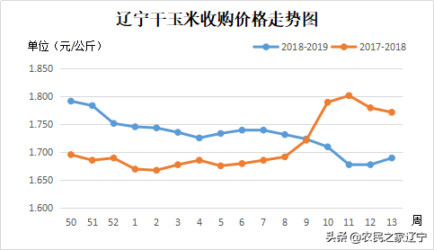 遼寧玉米價(jià)格最新動(dòng)態(tài)及分析