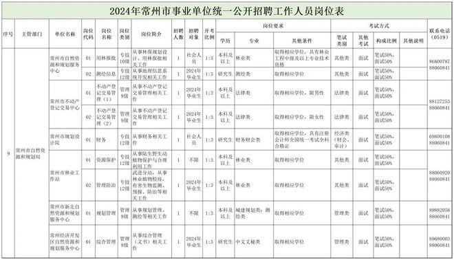 洱源縣自然資源和規(guī)劃局最新招聘信息公告發(fā)布