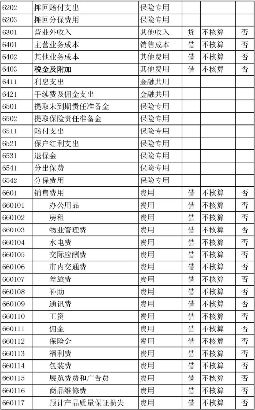 最新會(huì)計(jì)科目及其應(yīng)用領(lǐng)域概述