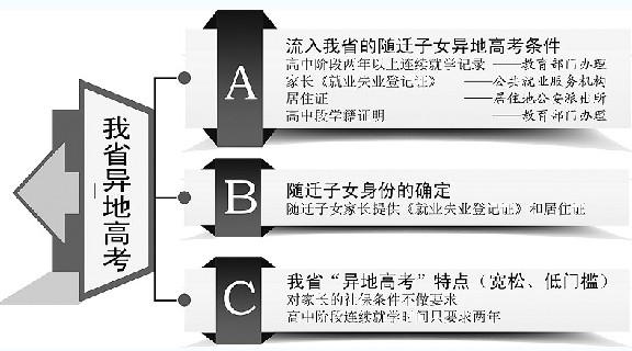 異地高考最新政策解讀與探索