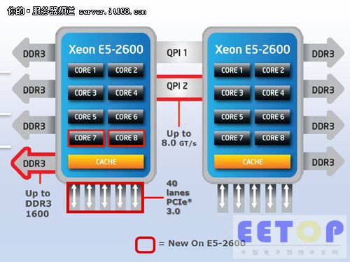 至強最新CPU，引領計算時代的核心力量