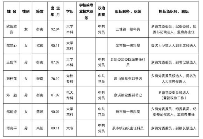 衡南縣統(tǒng)計(jì)局人事任命推動(dòng)統(tǒng)計(jì)事業(yè)邁向新臺(tái)階