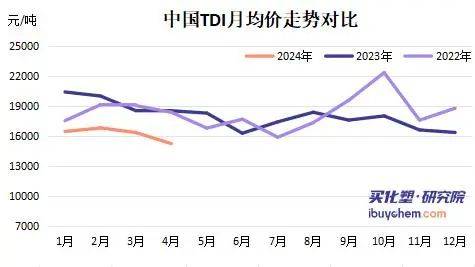 TDI最新價格及動態(tài)分析概覽