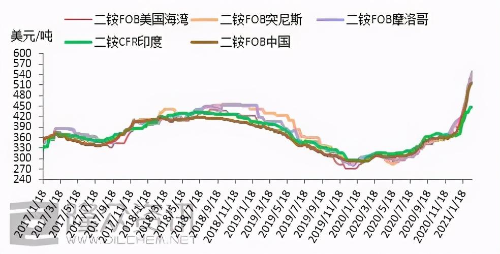 二銨價(jià)格行情分析與展望，最新價(jià)格及趨勢(shì)預(yù)測(cè)