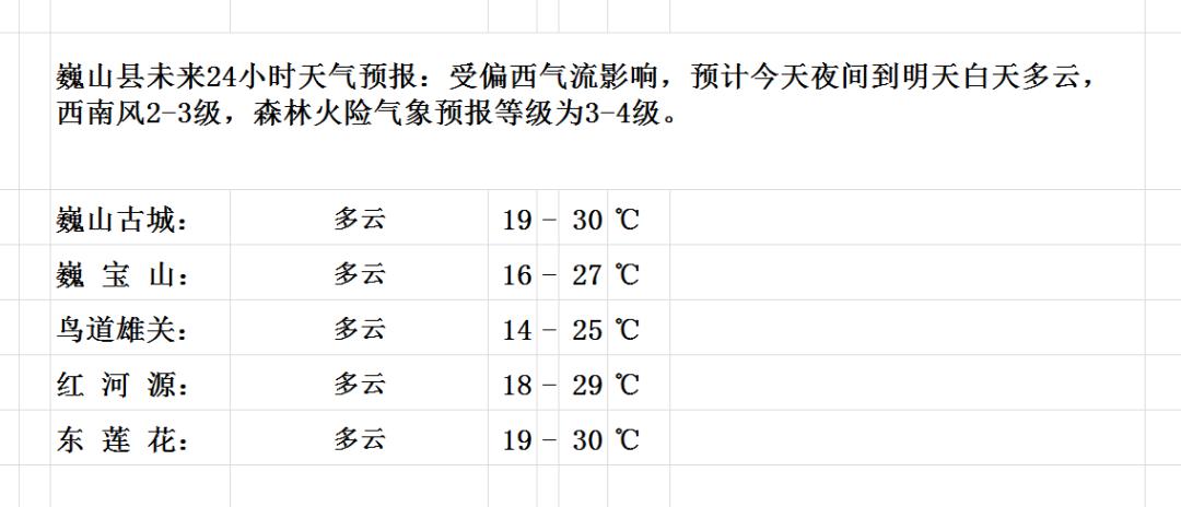 太山廟鄉(xiāng)最新天氣預(yù)報(bào)信息更新通知